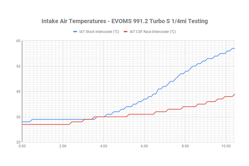 Porsche High-Performance Intercooler - 911 14-18 8112