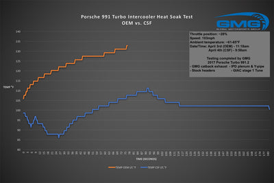 Porsche High-Performance Intercooler - 911 14-18 8112